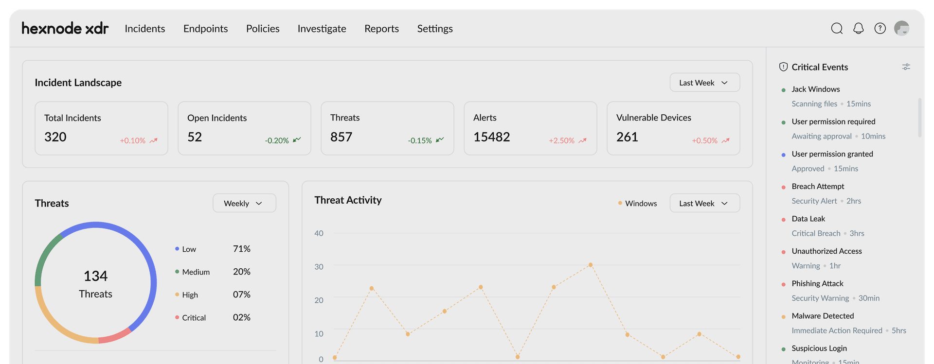 An image showing the dashboard of Hexnode’s latest XDR solution, showing incidents, critical events, detected threats, vulnerabilities, and other advanced endpoint security data.