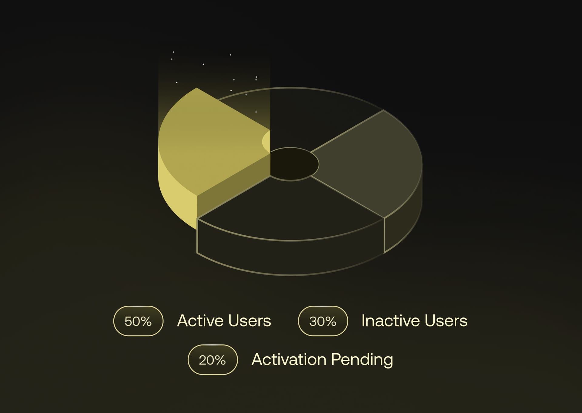 User lifecycle management dashboard showing analytics for active, inactive, and pending users within the identity provider directory.