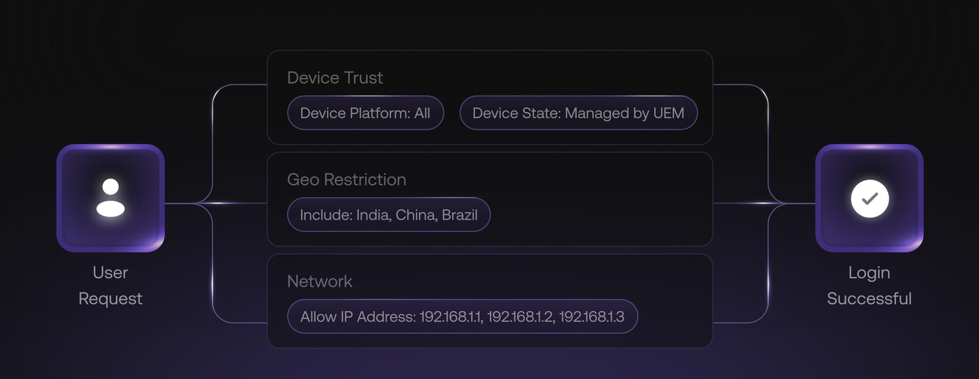 Zero Trust conditional access policies validating user identity, device posture, and compliance for secure access management.