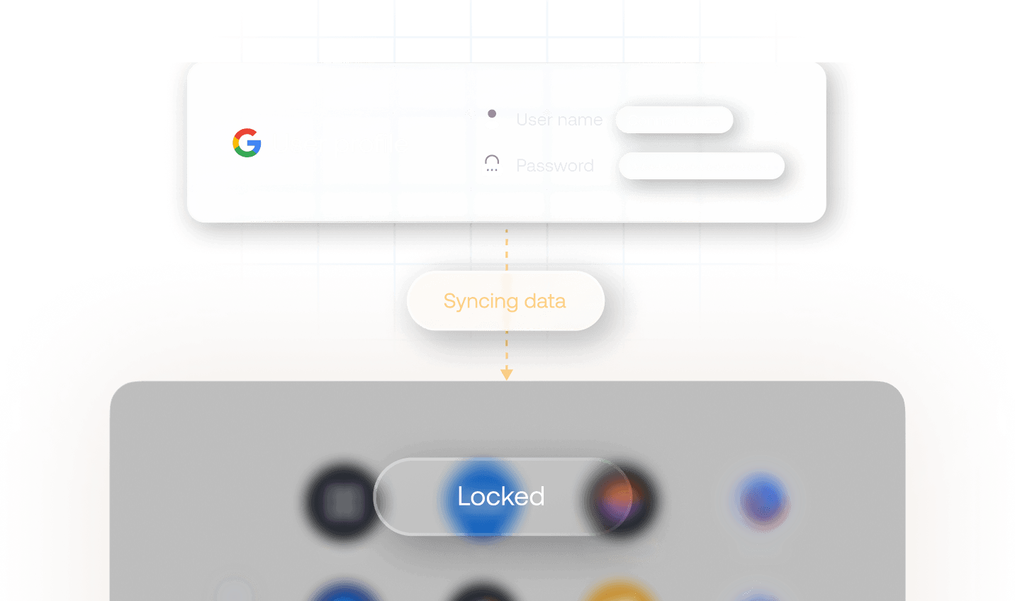 A flow chart showing 'User profile' credentials syncing data, leading to a 'Locked' status, illustrating account security.