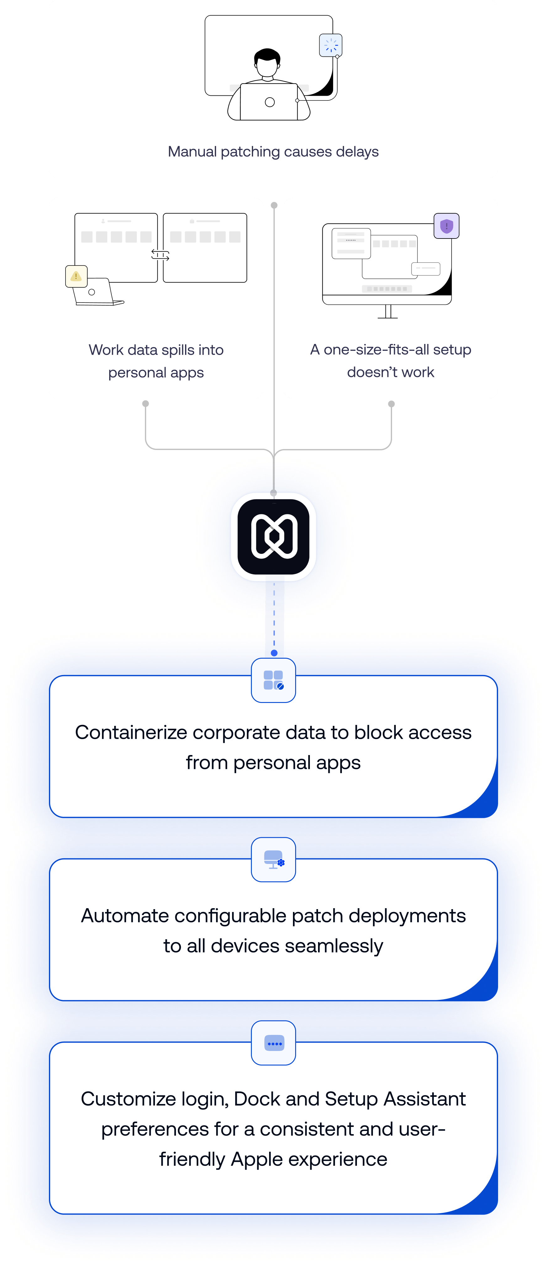 Graphic comparing IT pain points (Data spills, Manual patching, Inflexible device setup) with Hexnode UEM's solutions (Containerize corporate data, Automate configurable patch deployments, Customize Apple login and setup experience)