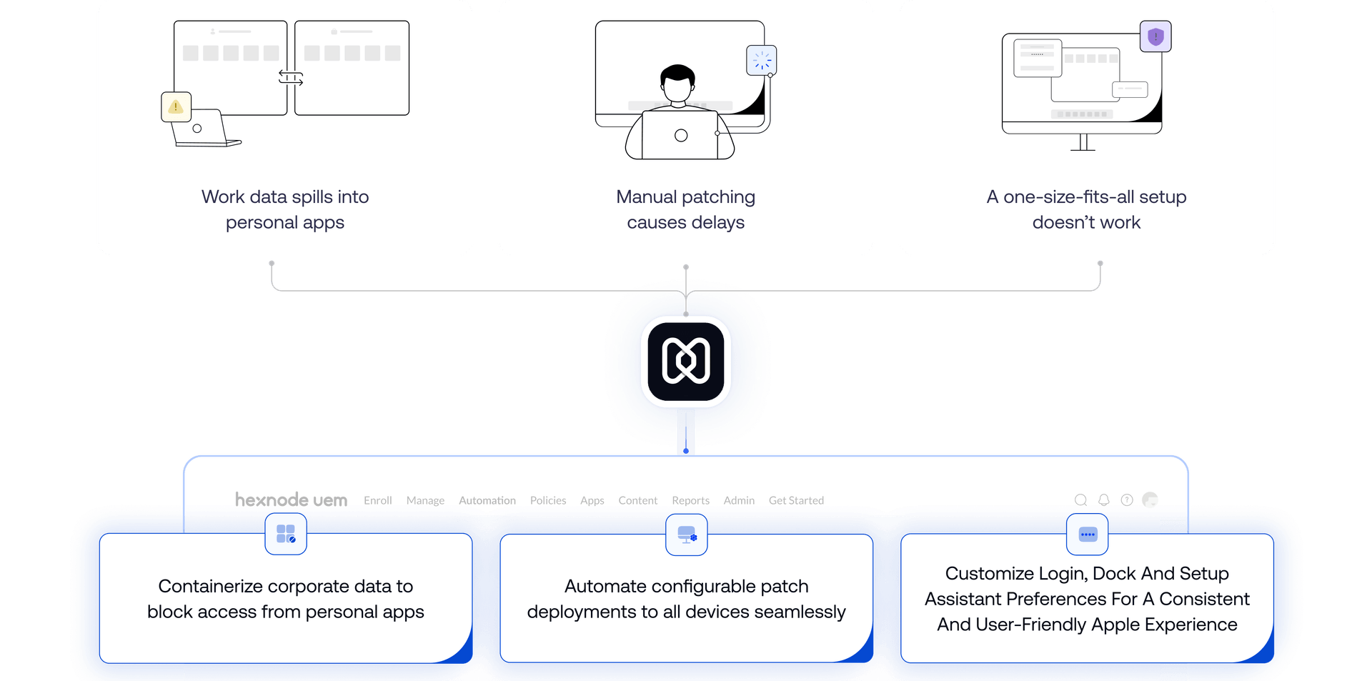 Graphic comparing IT pain points (Data spills, Manual patching, Inflexible device setup) with Hexnode UEM's solutions (Containerize corporate data, Automate configurable patch deployments, Customize Apple login and setup experience)