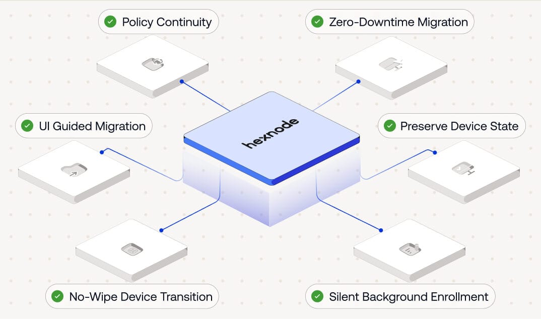 Diagram showing Hexnode Gateway enabling UEM migration with policy continuity, zero-downtime transition and preserved device state.