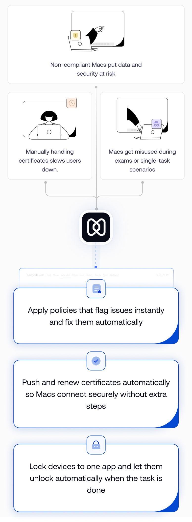 A combined illustration showing Mac management challenges and controls, including compliance enforcement, automated certificate handling and kiosk lockdown